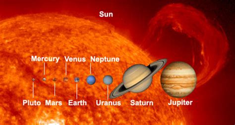 Solar System Size Of The Planets