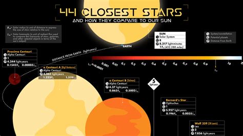 Did You Know About These 44 Stars Closest To Our Earth Infographic