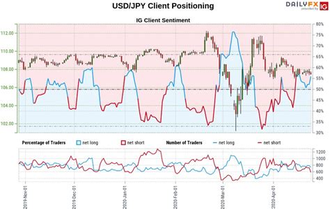Japanese Yen Price Outlook Usdjpy Range Breakout Imminent