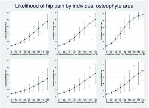 Likelihood Of Hip Pain Depending On Regional Osteophyte Area Top Left