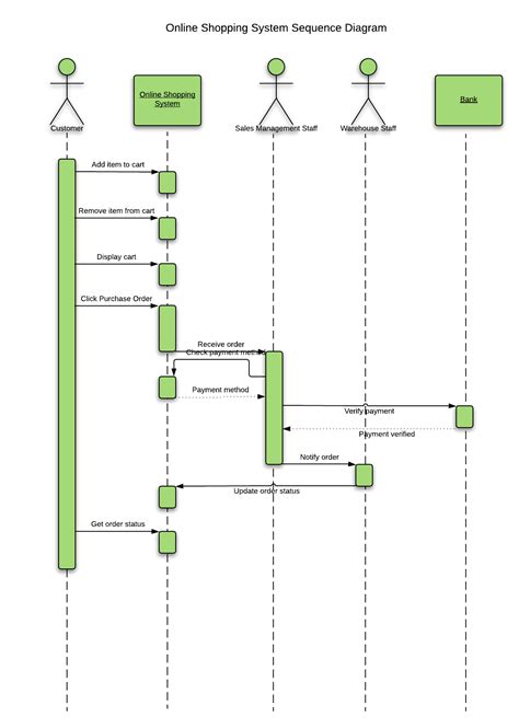 Sequence Diagram Template Portal Tutorials
