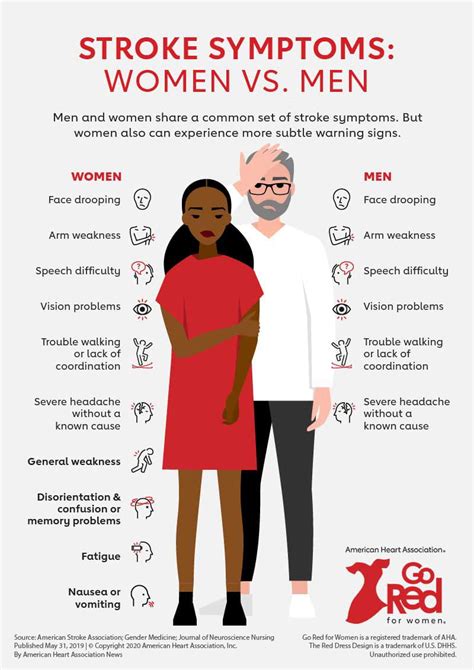 Stroke Symptoms Women Vs Men Infographic Nqiic