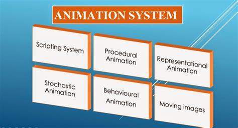 Different Types Of Animation System What Are The Types Of Animation
