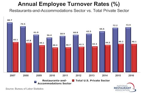 Top 10 jun 10, 2021 22:24 utc. Reasons Restaurant Employees Leave, and How to Manage Turnover