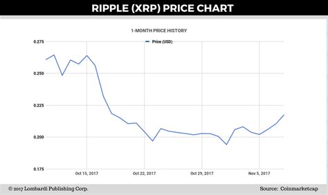 Xrp price suffered (like many other coins) from the 2018 crypto winter, but it is slowly recovering. Ripple Price Forecast: XRP Extends Weekly Gains, Hits 20 ...