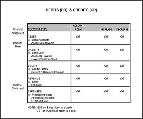 Examples of debits and credits in a corporation let's now reinforce our debit and credit understanding by using five similar examples for a corporation. Debit and credit chart | Accounting and finance ...