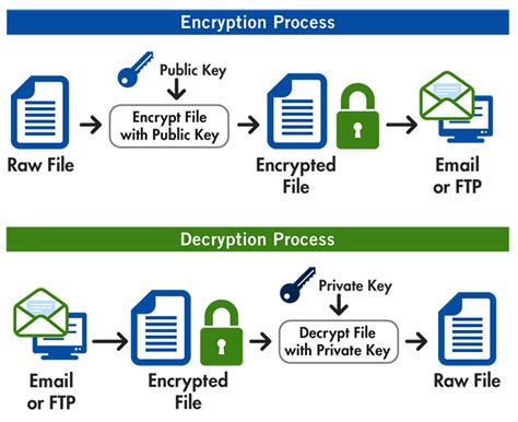 How Pretty Good Privacy Works And How You Can Use It For Secure