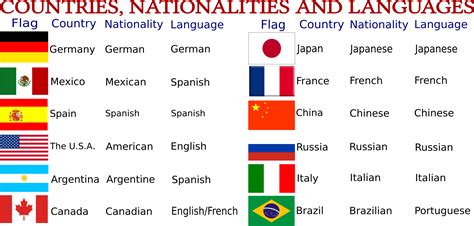Saber las nacionalidades en inglés es una actividad que puede resultar algo complicada. Paìses, nacionalidades e idiomas - My Favorite Topics Wp