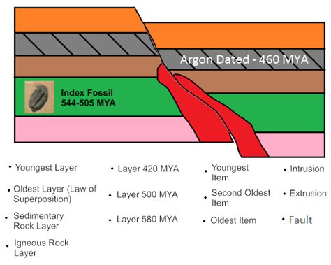 In geology, absolute dating is a technique that determines the exact numerical age of a historical remaining. U8.S1.B4: Relative Dating - Earth Science