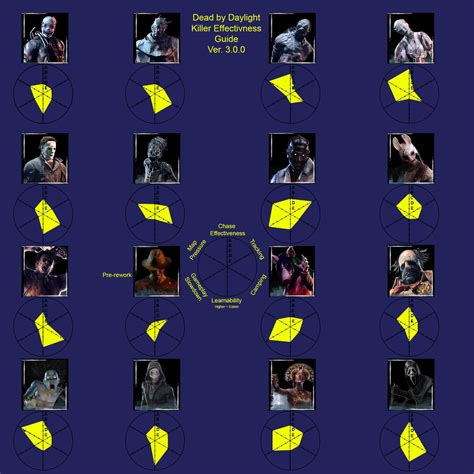 I made a DBD Killer chart based on effectiveness in certain categories