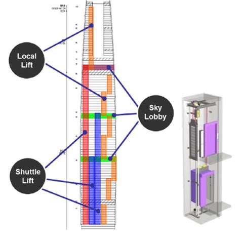 Sky Lobby And Double Deck Shuttle Lift Download Scientific Diagram
