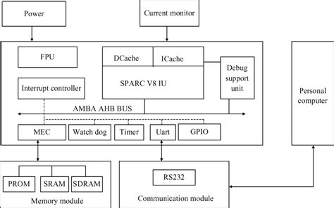 Architecture Of The Microprocessor Download Scientific Diagram