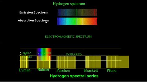 Hydrogen Spectrum In English Youtube