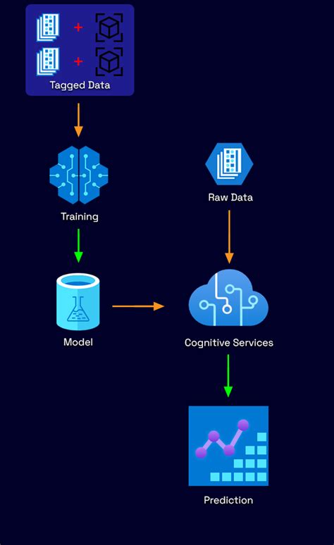 How To Build An Ai Object Detection System With Azure Custom Vision