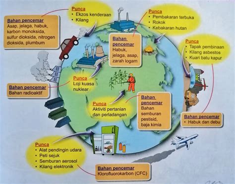 Punca Pencemaran Alam Sekitar Dan Cara Mengatasi Penjelasan Mengenai