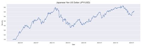 Japanese Yen Us Dollar Jpy Usd Analysis Free Historical Data
