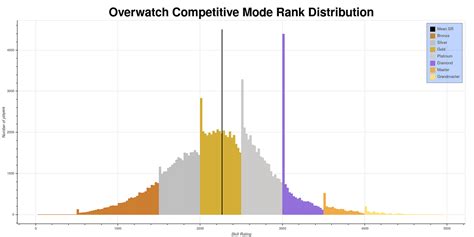 Attempting To Collect Unbiased Data About The Player Base Of Overwatch