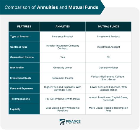 Annuity Vs Mutual Funds Differences Pros And Cons And Tips