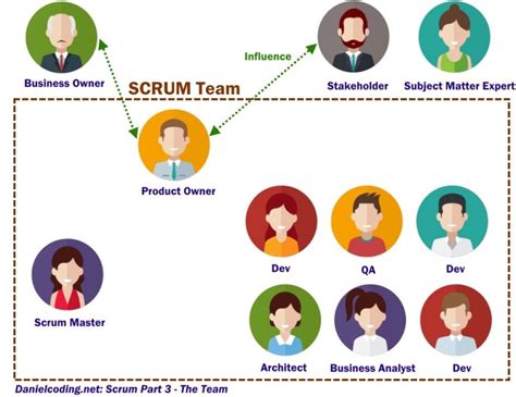 Agile Scrum Team Roles