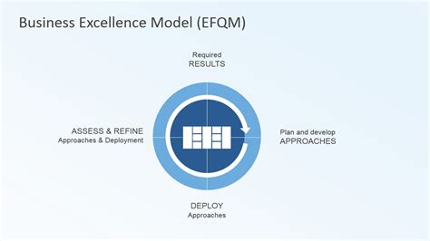 Business Excellence Model Efqm Slidemodel