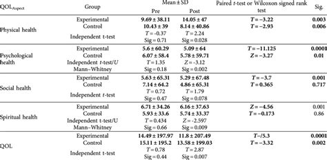 Comparison Of Mean Scores Of Qol And Its Subscales In Clients Of The