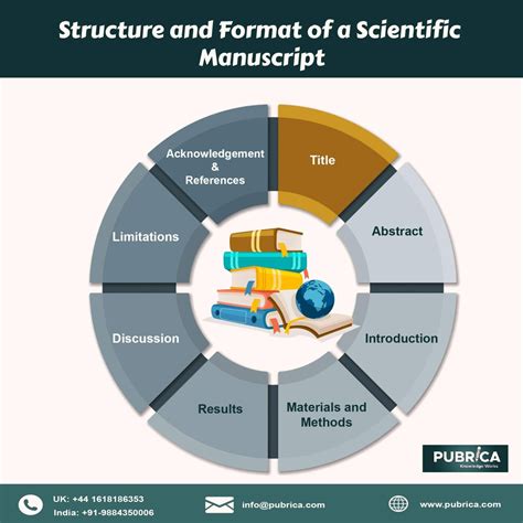How To Structure Your Research Article Academy