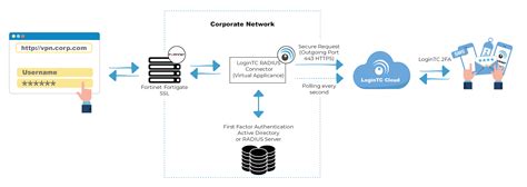 Fortinet Fortigate Ssl Vpn Multi Factor Authentication Mfa Logintc