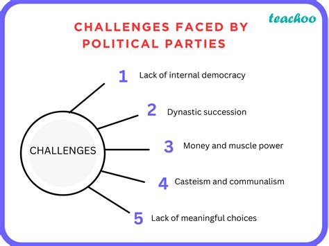 Class 10 ‘the Challenges Faced By Political Parties Have Significant