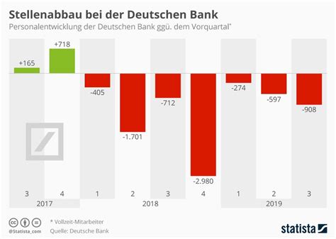 Infografik Stellenabbau Bei Der Deutschen Bank Statista
