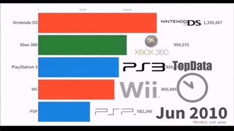 Top Most Sold Video Game Consoles Since 2004 Youtube