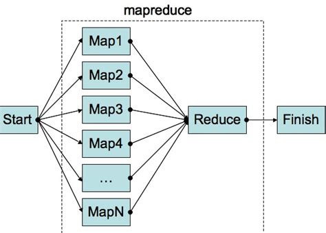 Hadoop Mapreduce 5 Tricky Challenges And Their Solutions