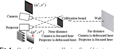 Figure From Method For Large Range Structured Light System Calibration Semantic Scholar