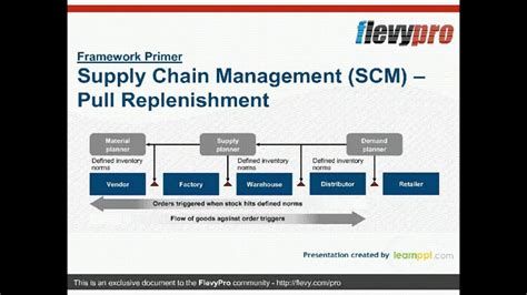 Supply Chain Management Scm Pull Replenishment Youtube