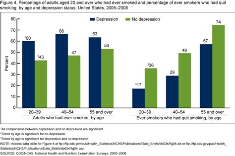 What's more, 70.77% of depression sufferers experienced at least one. Products - Data Briefs - Number 34 - April 2010