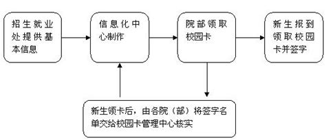 菜鸟教程(www.runoob.com)提供了编程的基础技术教程, 介绍了html、css、javascript、python，java，ruby，c，php , mysql等各种编程语言的基础知识。 同时本站中也提供了大量的在线实例，通过实例，您可以更好的. 一卡通办卡、挂失、补卡流程-信息化建设与管理处信息化技术中心