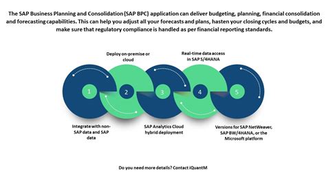 Benefits Of Sap Bpc Business Planning And Consolidation