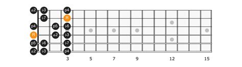 D Minor Scale Applied Guitar Theory