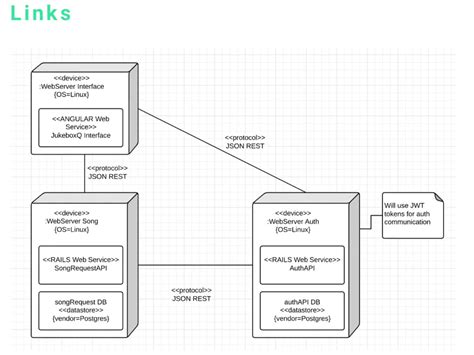 Overview Of The Elements Of A Uml Deployment Diagram