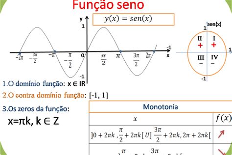 Funções Trigonométricas Função Seno Ysenx Embuscadosaber