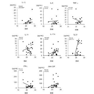 Relationship Between Body Mass Index BMI And Serum Cytokines In