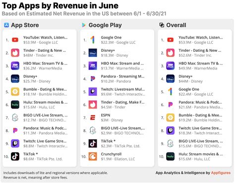 The Top Mobile Apps In June By Downloads And Revenue · Aso Tools And