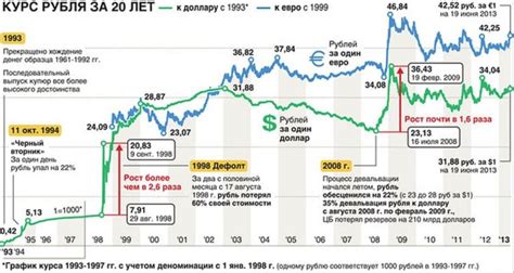 Курс доллара к рублю за всю историю график и анализ котировок Usdrub