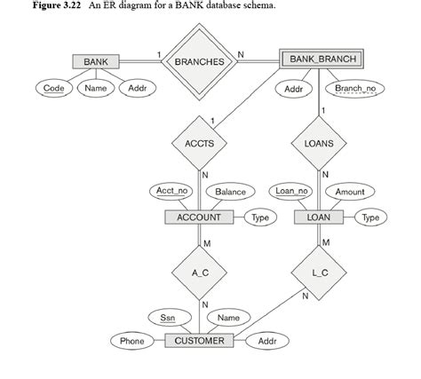 Map The Bank Er Schema Shown In Figure 322 Given Belowget 2