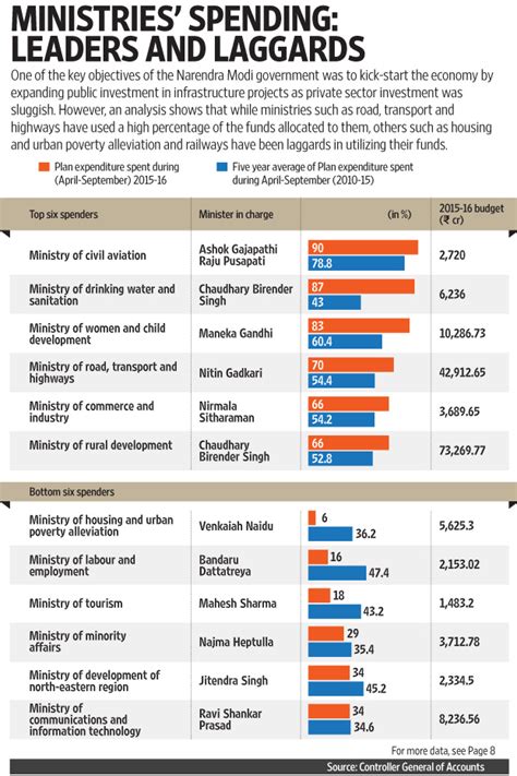 Ministries Spending Leaders And Laggards Livemint