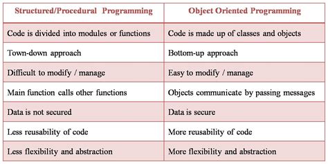 Difference Between Procedure Oriented And Object Oriented Programming