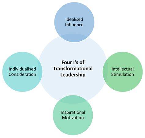 Transformational Leadership Leadership Thecompletemedic