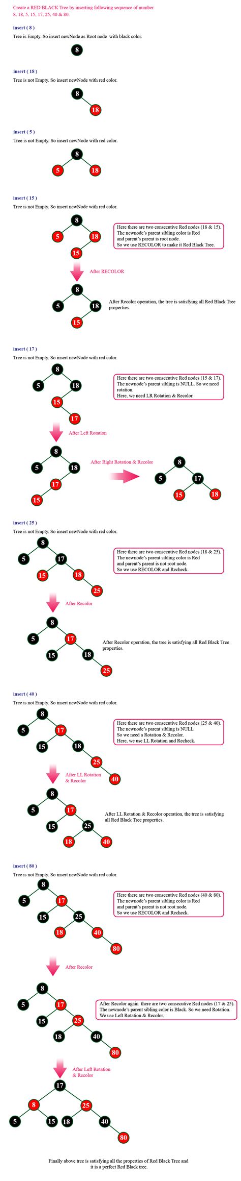Data Structures Tutorials Red Black Tree With An Example