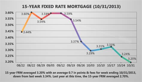 National Mortgage Rates Decline 12122013 Pedro M Romero San Jose