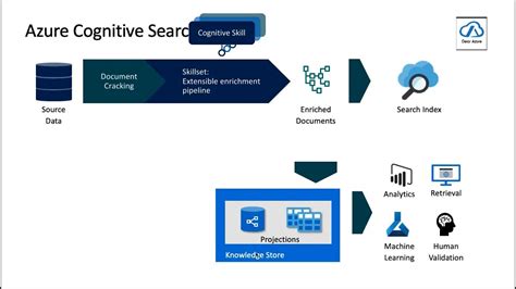 Ai In Azure Cognitive Search Architecture And Implementation Reverasite