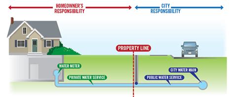 Water Service Lines In Calgary
